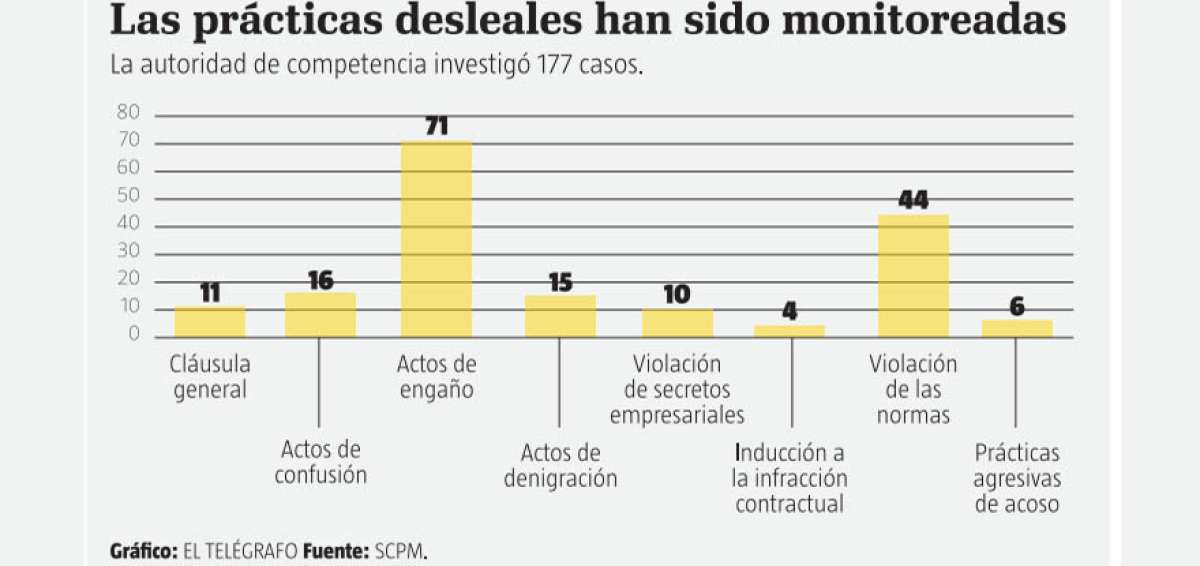 Superintendencia realiza 522 investigaciones sobre mercado