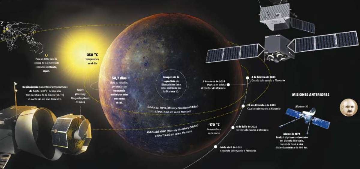 BepiColombo volar&aacute; hacia Mercurio