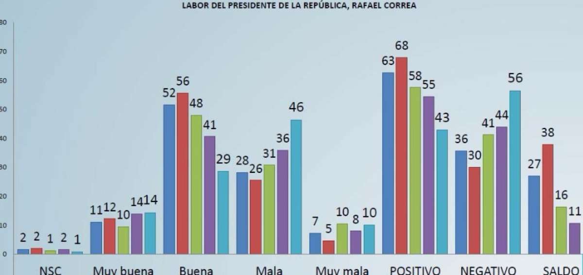 Encuesta revela confianza al Gobierno y optimismo de los ecuatorianos