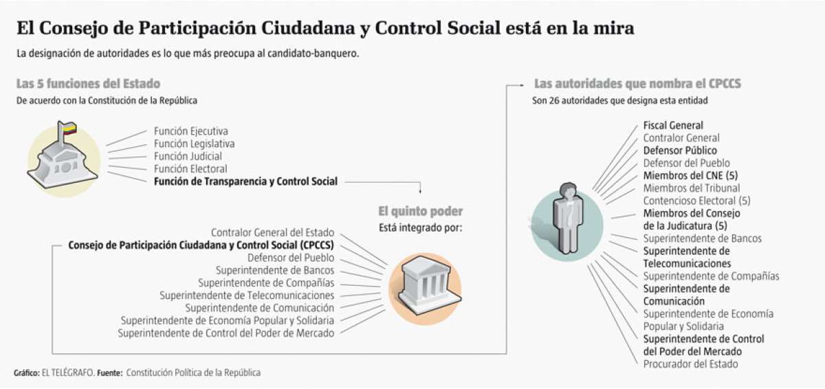Lasso propone consulta popular para desaparecer al CPCCS