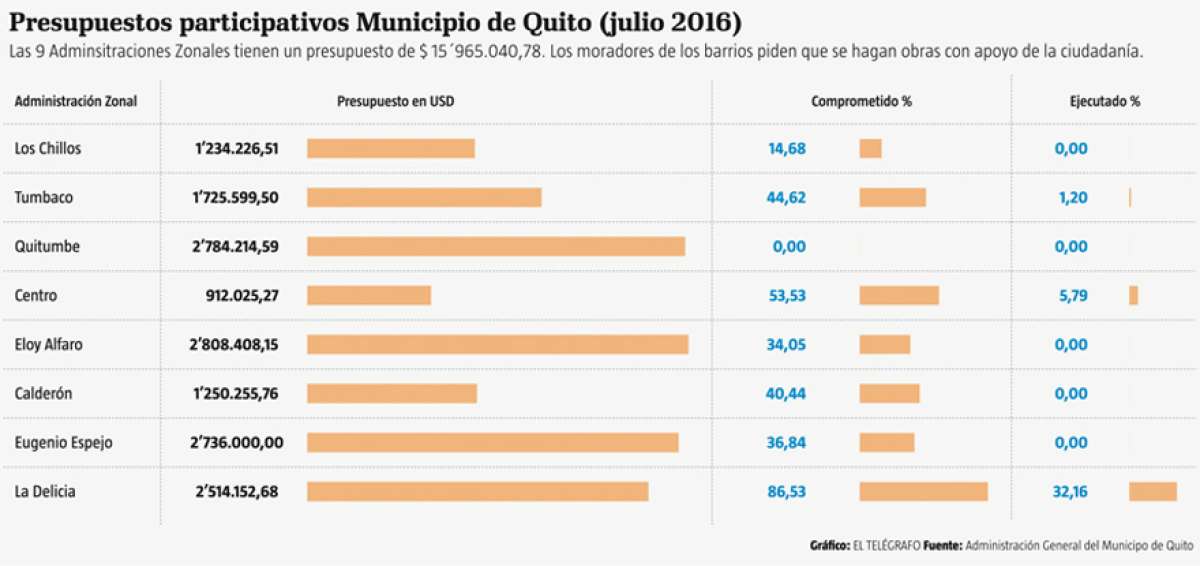 Municipio de Quito no ejecuta presupuesto participativo en 5 administraciones zonales