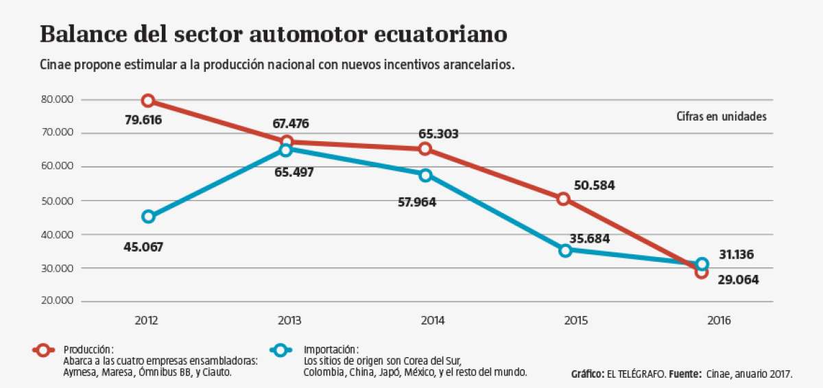 La industria automotriz crecer&aacute; entre 16 y 19%