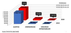 ECU911 registr&oacute; aumento de alertas y emergencias sanitarias durante la crisis