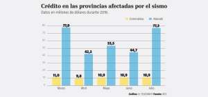 Los dep&oacute;sitos aumentaron $ 1.641 millones desde enero
