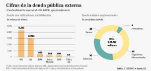 La deuda p&uacute;blica externa lleg&oacute; a $ 21.253 millones