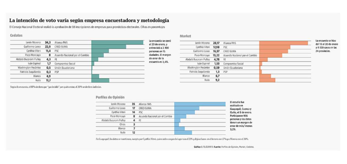 La definici&oacute;n del segundo lugar abre una guerra entre las encuestadoras
