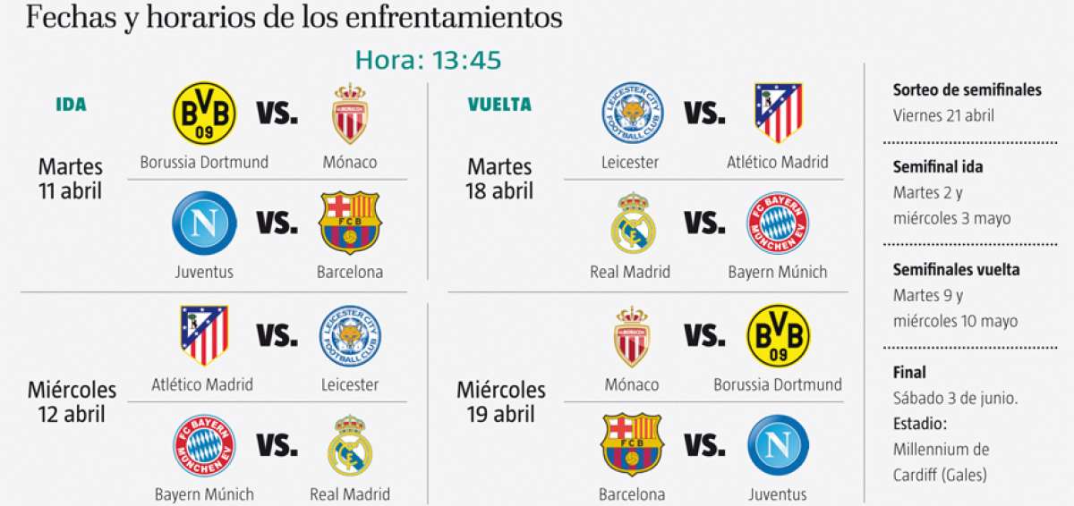 La Champions tendr&aacute;  dos 'finales' anticipadas