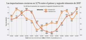 El aumento de las importaciones apuntala el crecimiento econ&oacute;mico