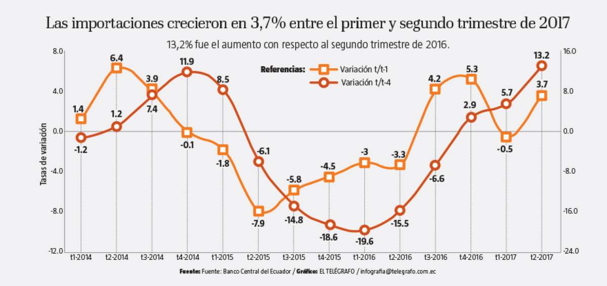 El aumento de las importaciones apuntala el crecimiento econ&oacute;mico