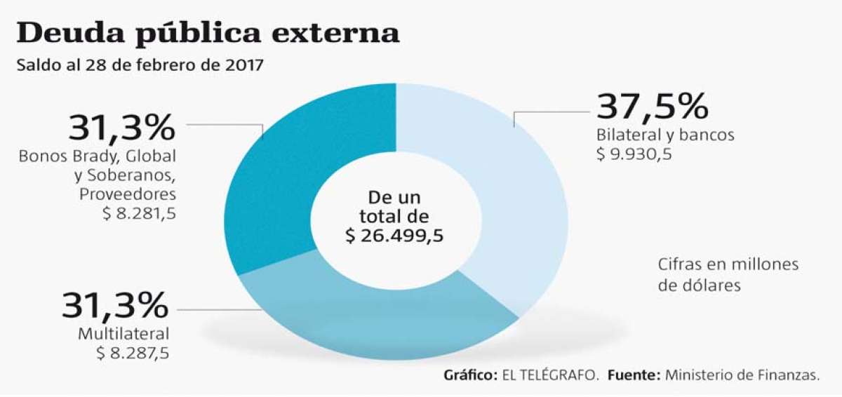 China abarca el 31,4% de la deuda externa