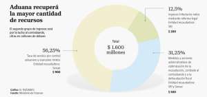Tres grupos de medidas generar&aacute;n $ 1.600 millones