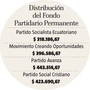 CNE reparte fondo partidario entre cuatro agrupaciones