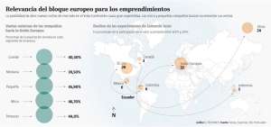 996 micro, peque&ntilde;as y medianas empresas ecuatorianas exportan a la Uni&oacute;n Europea