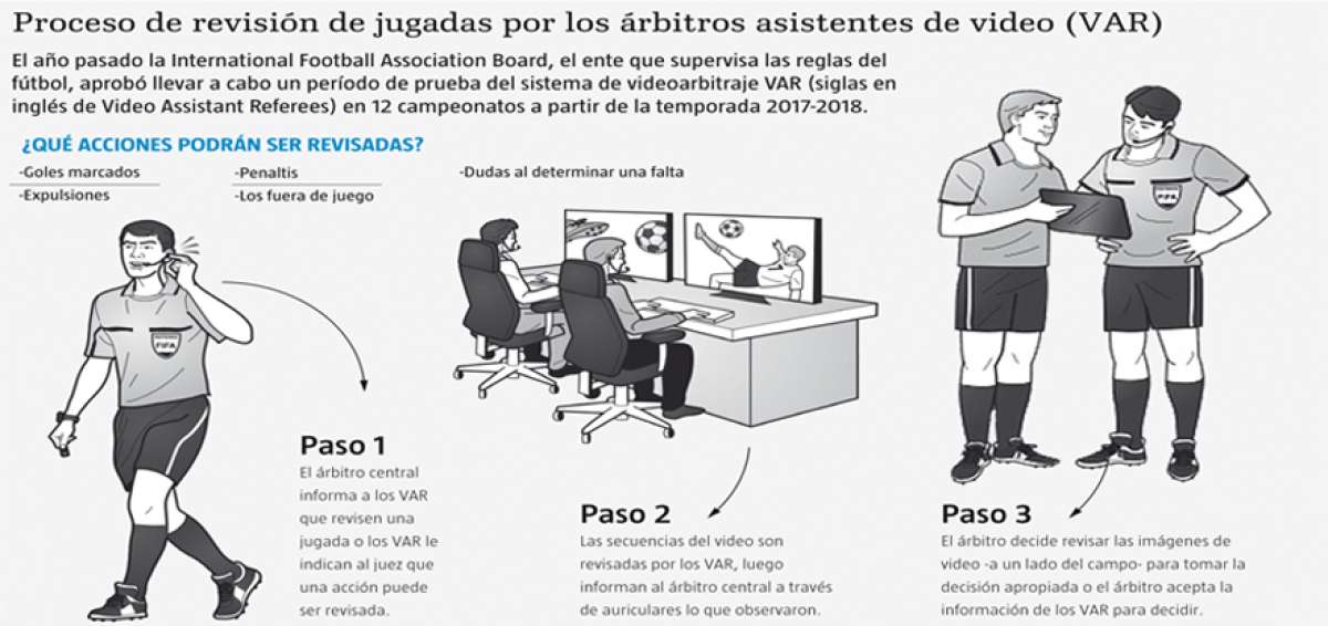 El videoarbitraje se vuelve una necesidad urgente