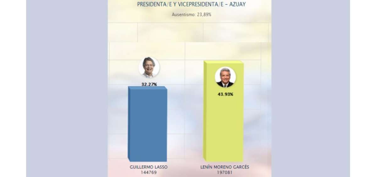 Resultado de escrutinios en Azuay otorga mayor&iacute;a a Len&iacute;n Moreno con el 43,93%
