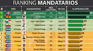 Correa, el cuarto presidente con mayor aprobaci&oacute;n de Am&eacute;rica 