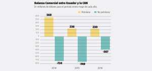 Ecuador acumul&oacute; un d&eacute;ficit comercial por $ 4.853 millones con la CAN desde 2007