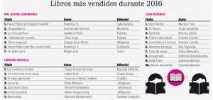 Los cl&aacute;sicos se colaron entre los m&aacute;s vendidos