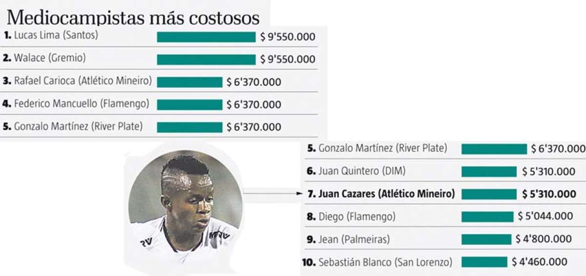 Cazares, entre los 10 volantes m&aacute;s caros de Sudam&eacute;rica