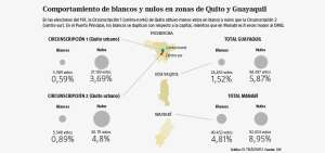 Correa cuestiona media de votos blancos en Quito