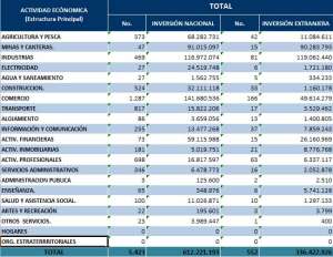 Ecuador recibi&oacute; inversiones por $966 millones
