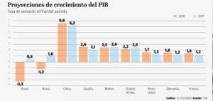 Fuente: FMI