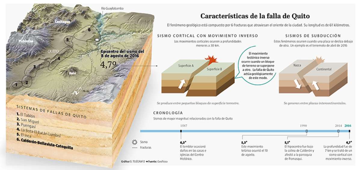 La falla de Quito es una compa&ntilde;era constante y peligrosa para los capitalinos