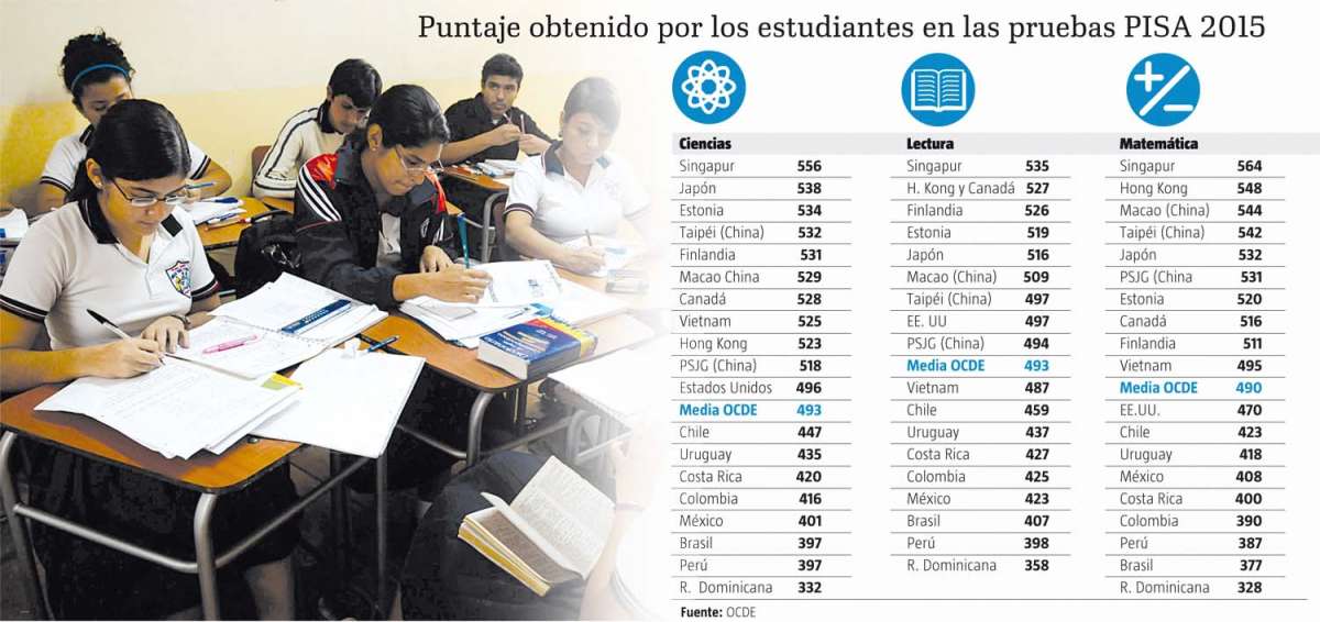 OCDE: La educaci&oacute;n cient&iacute;fica  est&aacute; estancada, pese a inversi&oacute;n