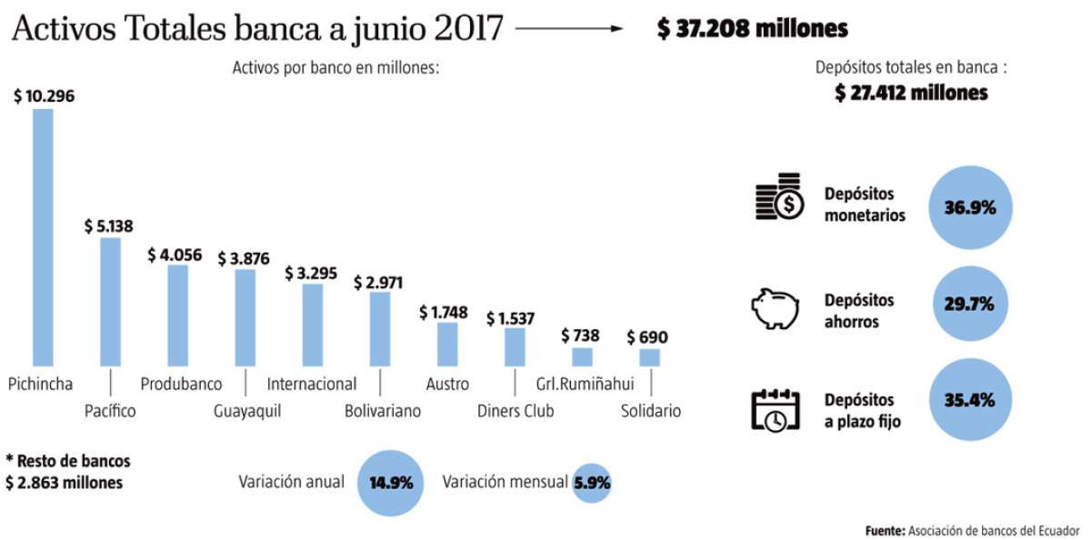 Cifras positivas de la banca reflejan la recuperaci&oacute;n de la econom&iacute;a