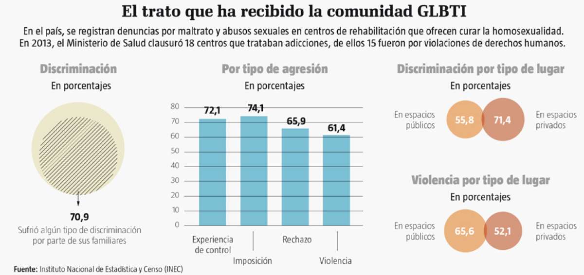 Terapias 'antigay' son practicadas en la regi&oacute;n