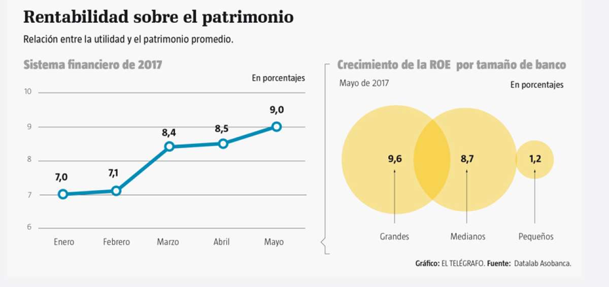 La rentabilidad de la  banca sigue creciendo