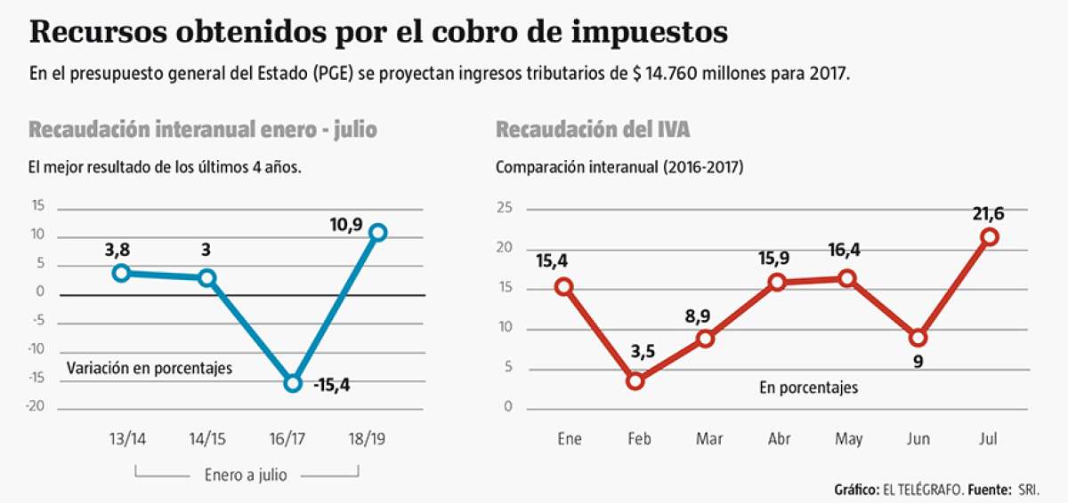 La recaudaci&oacute;n tributaria contin&uacute;a al alza