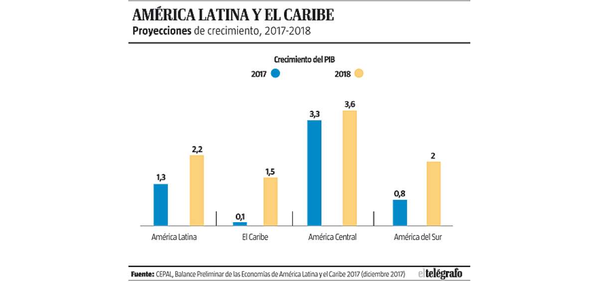 El PIB de la regi&oacute;n crecer&aacute; el 2,2%