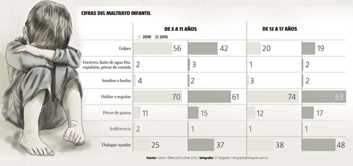 Cuatro de cada 10 ni&ntilde;os sufren maltrato f&iacute;sico