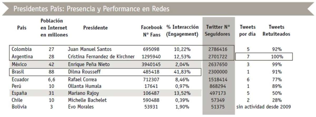 Presidente Correa es uno de los l&iacute;deres con m&aacute;s penetraci&oacute;n en redes sociales de Latinoam&eacute;rica