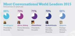Rafael Correa es el tercer l&iacute;der mundial con mayor interacci&oacute;n en Twitter, seg&uacute;n estudio  