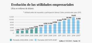 "El promedio de las utilidades empresariales se triplic&oacute;": Correa