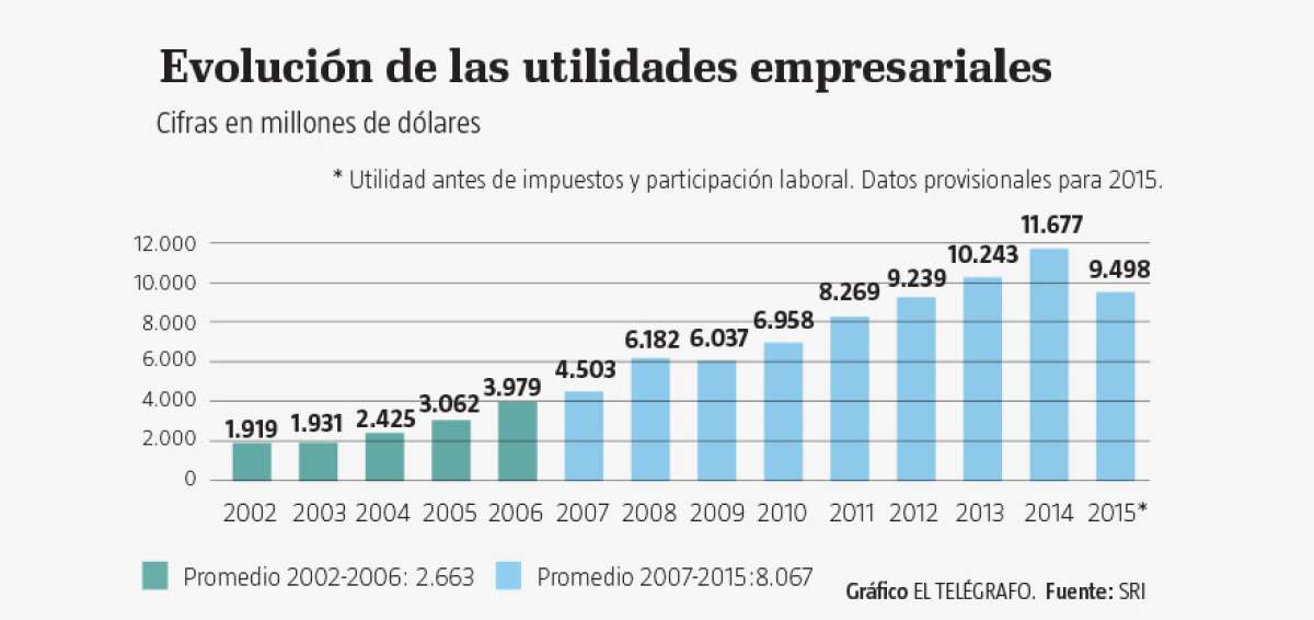 "El promedio de las utilidades empresariales se triplic&oacute;": Correa