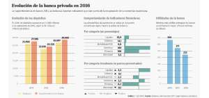 Los dep&oacute;sitos en la banca privada tuvieron notable repunte en 2016