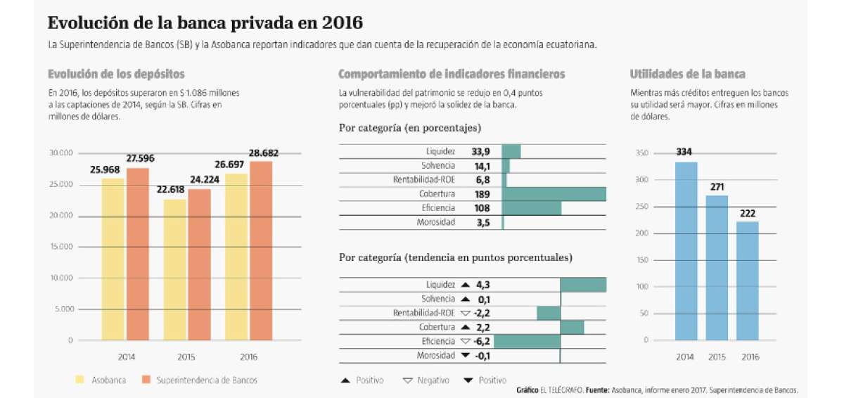 Los dep&oacute;sitos en la banca privada tuvieron notable repunte en 2016