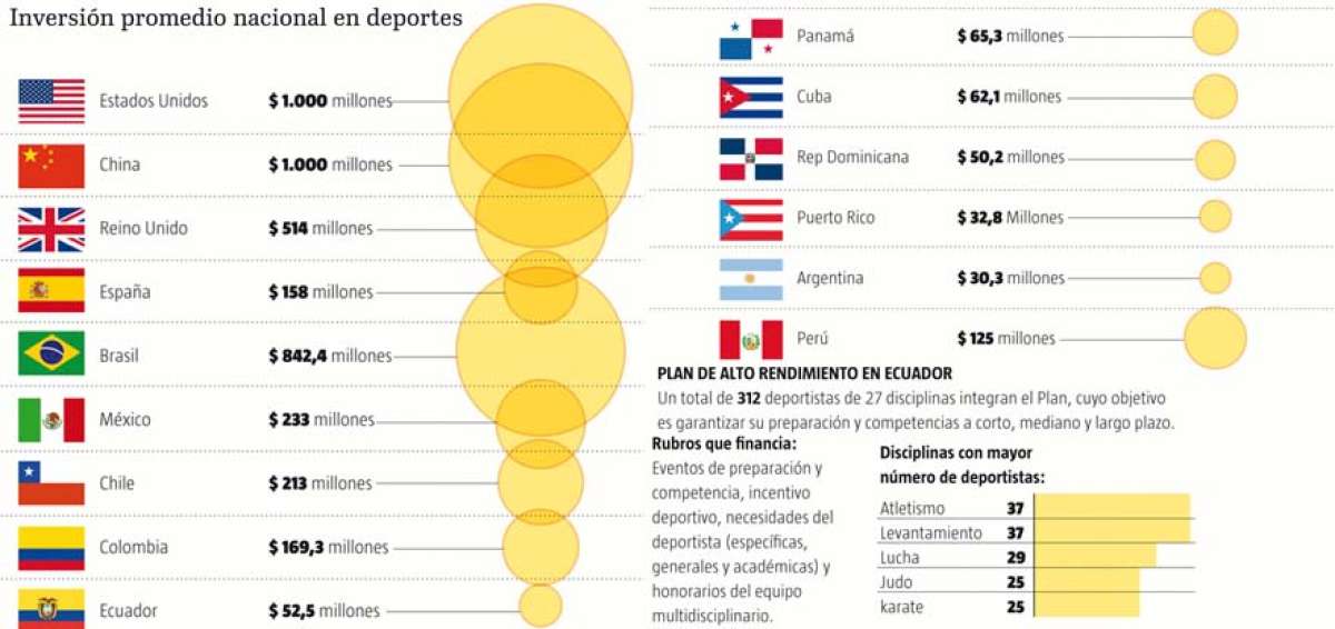 Ecuador invirti&oacute; $ 41,2 millones durante  el Ciclo Ol&iacute;mpico para los Juegos de R&iacute;o