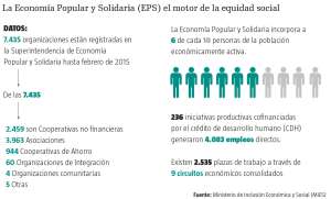 La econom&iacute;a popular y solidaria (EPS) gener&oacute; $ 30 millones en 2014