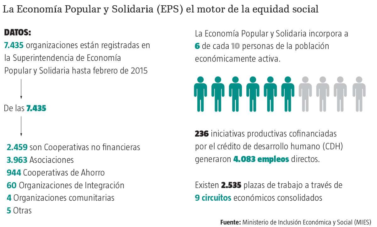 La econom&iacute;a popular y solidaria (EPS) gener&oacute; $ 30 millones en 2014