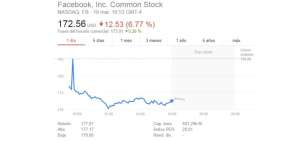 Facebook sufre su peor ca&iacute;da en bolsa en 5 a&ntilde;os y arrastra a otras compa&ntilde;&iacute;as