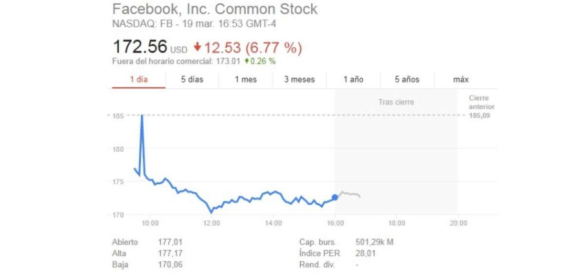 Facebook sufre su peor ca&iacute;da en bolsa en 5 a&ntilde;os y arrastra a otras compa&ntilde;&iacute;as