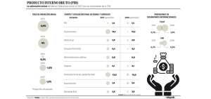 Ecuador crecer&aacute; el 1,5% en 2017, seg&uacute;n la actualizaci&oacute;n del BCE