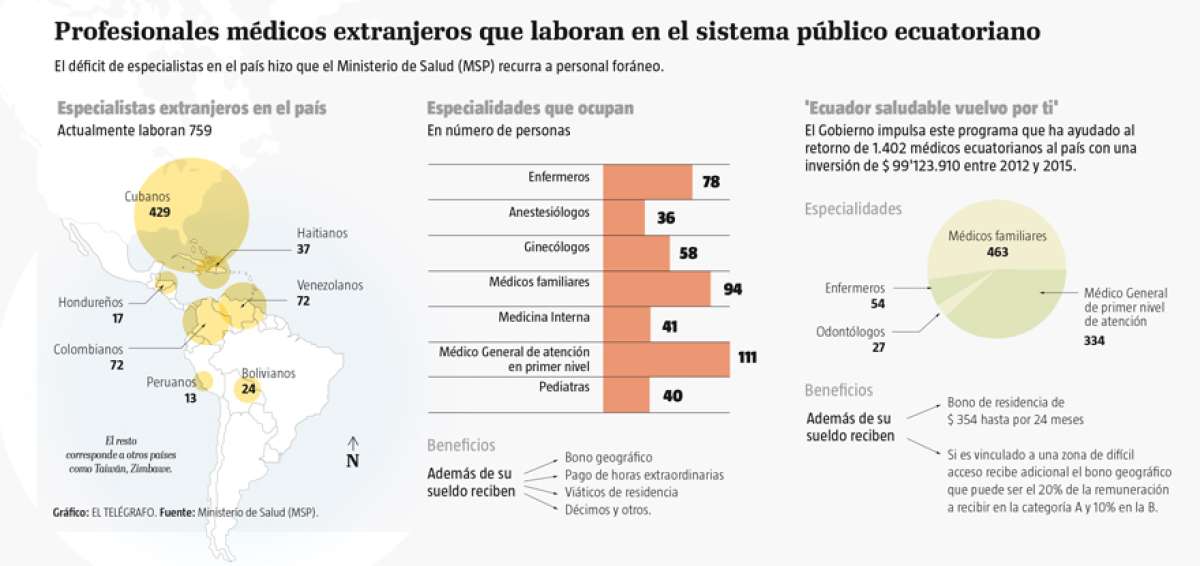 M&eacute;dicos extranjeros deben cumplir con  la misma normativa que los nacionales