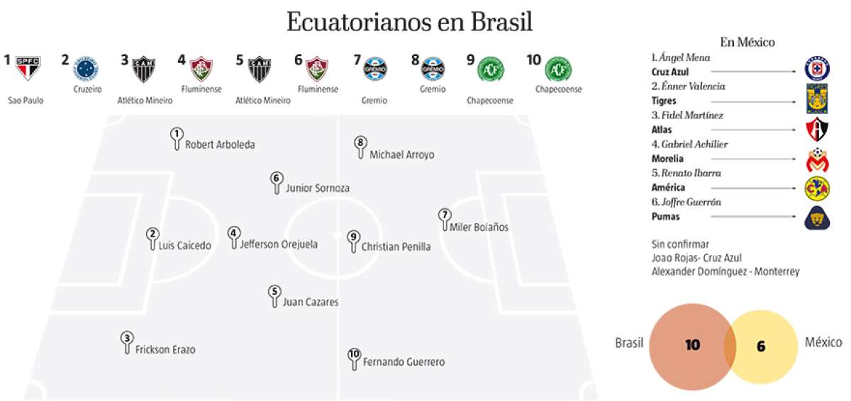 Diez jugadores 'tricolores' forman parte de 6 clubes brasile&ntilde;os