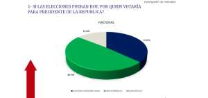 &Uacute;ltima encuesta de Diagn&oacute;stico: Moreno 48,73% - Lasso 37,07%