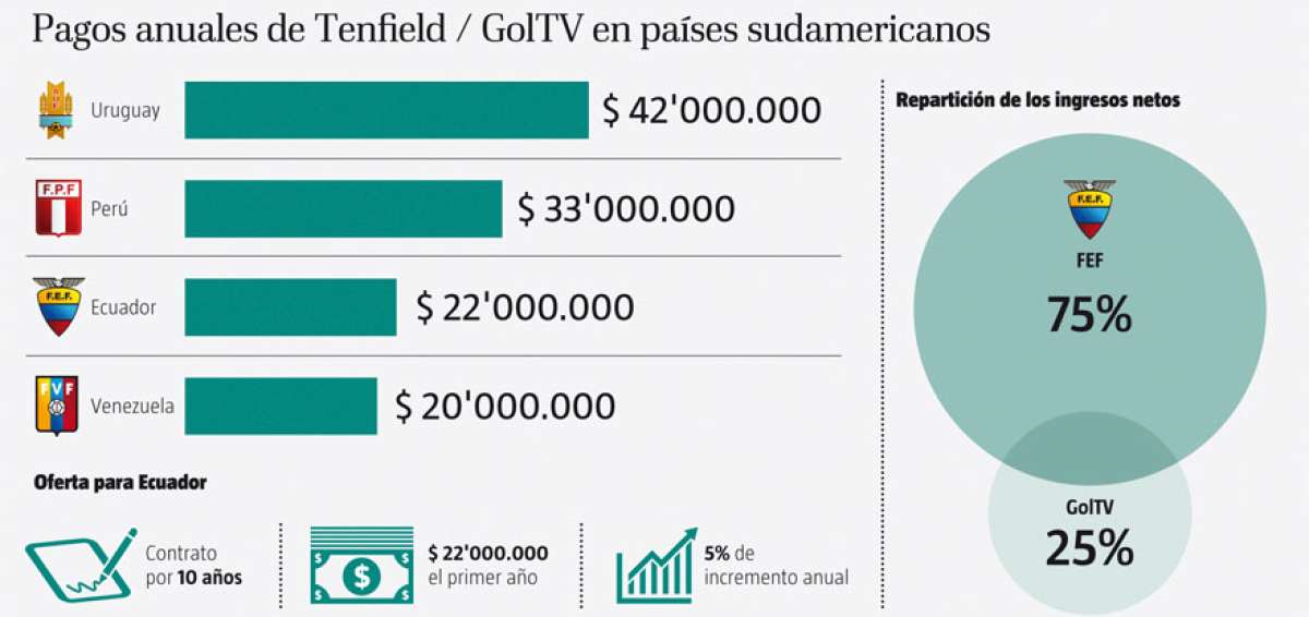 Casal extiende su emporio por Latinoam&eacute;rica
